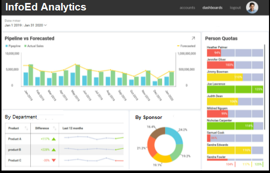 InfoEd Global Pre-Award Grant Approval Software